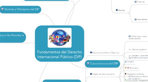 Fundamentos Del Derecho Internacional P Blico Di Mindmeister Mapa