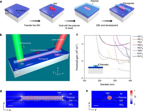 Integrating Nanowire Lasers In Hybrid Polymer Sin Waveguides