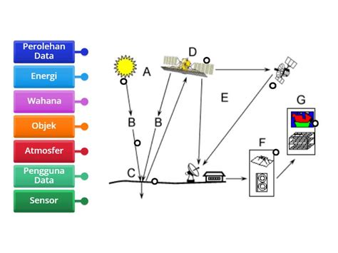 Komponen Penginderaan Jauh - Labelled diagram