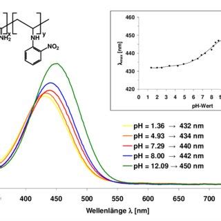 Abb Graphische Darstellung Der Uv Vis Absorption Bei Max