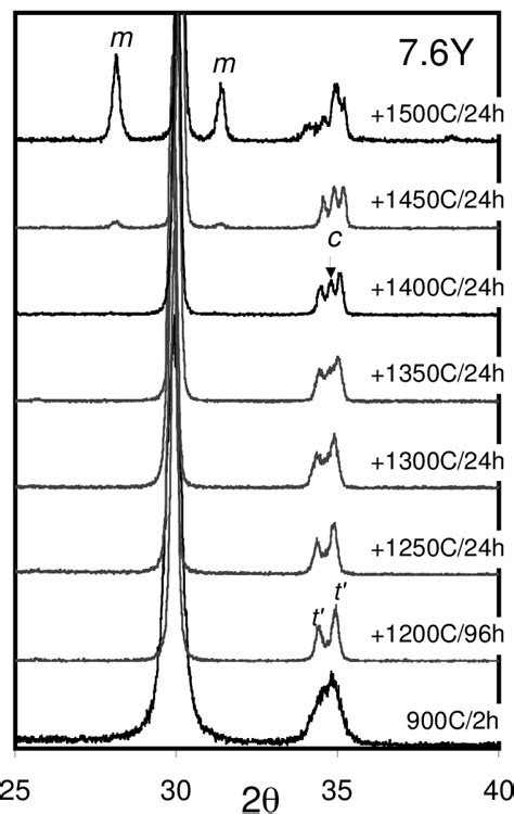 XRD Patterns For ZrO 2 7 6 YO 1 5 After Various Stages In The Heat