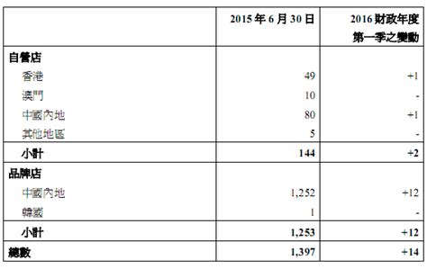 六福集团首季同店销售下跌18 第一商业网