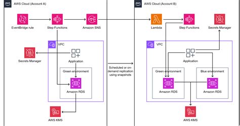 Automate The Replication Of Amazon Rds Instances Across Aws Accounts Aws Prescriptive Guidance