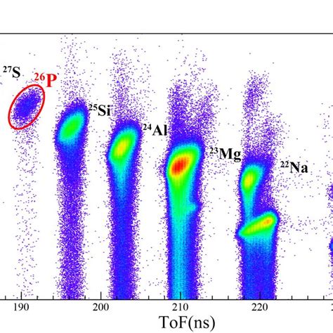 Two Dimensional Identification Plot Of ∆e And Tof For The Ions In The