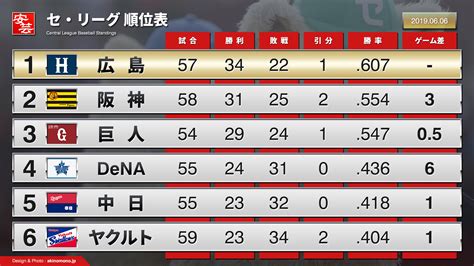 【カープ】今日のセ・リーグ順位表＋57試合終了時点での過去3年の勝敗（2019年6月6日） 安芸の者がゆく＠カープ情報ブログ