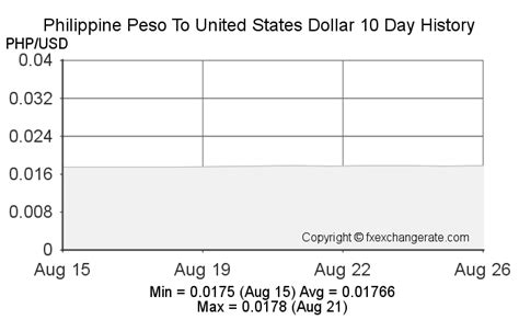 Philippine Pesophp To United States Dollarusd On 14 Jan 2023 1401