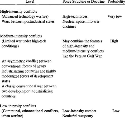 Three Levels Of Future Conflict In The Asia Pacific Region Download Table