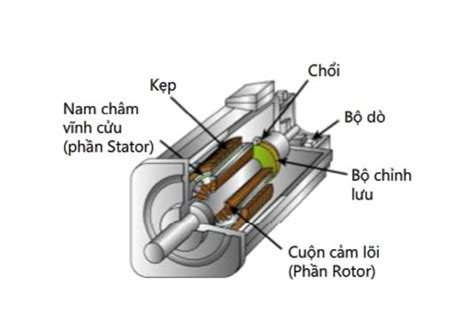 Động Cơ Servo Và Các ứng Dụng Trong Sản Xuất Công Nghiệp