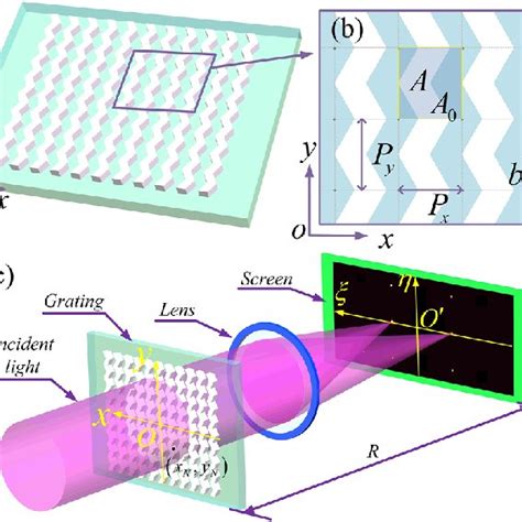 A The Far Field Diffraction Intensity Pattern In The ξ η Plane And Download Scientific