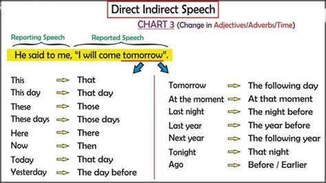 Direct Indirect Speech Chart Tenses Chart Direct And Indirect