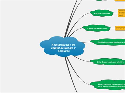 Administración de capital de trabajo y obje Mindmap