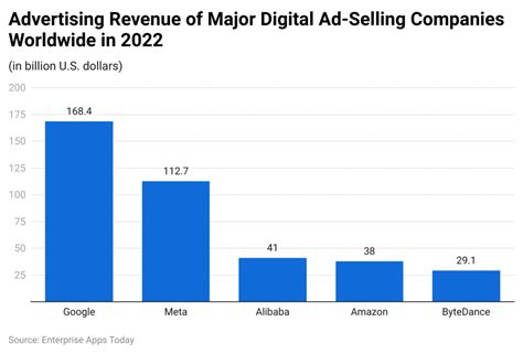 Google Ads Statistics 2024 By Mobile Ads And Revenue