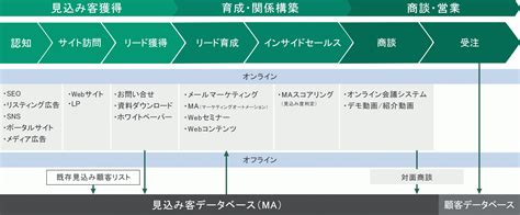 製造業btobでも今後高まるオンライン営業への移行 製造業btob特化webコンサルティング｜アイリーラボ－長野・松本・諏訪