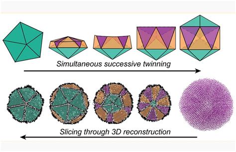 Simultaneous Successive Twinning Captured By Atomic Electron Tomography