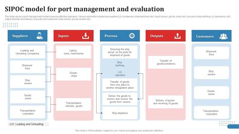 Sipoc Model For Port Management And Evaluation Ppt Ideas Design Templates Pdf