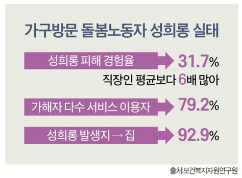 가구방문 돌봄노동자 3명 중 1명 성희롱 피해 가해자 대다수 남성·서비스 이용자