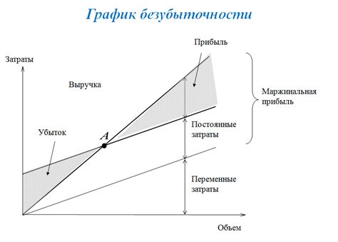 Точка безубыточности проекта сущность формулы примеры