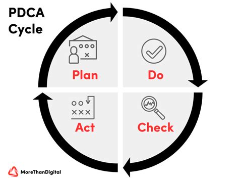 Pdca Cycle For Continuous Improvement Explained The Iterative