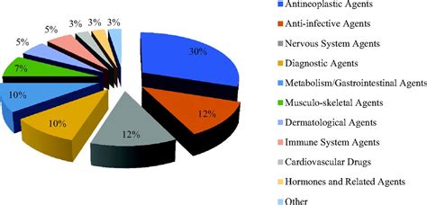 Drug Interactions Chart