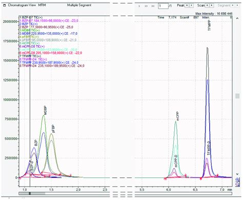 Liquid Chromatography Mass Spectrometry Lc Ms Chromatogram Intensity Download Scientific