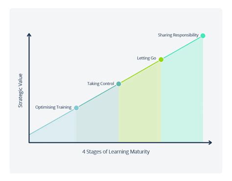 How To Create A High Performance Learning Culture