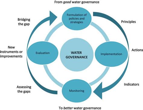 Full Article Introducing The Oecd Principles On Water Governance