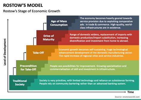 Prancha Para Progressiva Profissional - Rostow Stages of Economic Development: 5 Stages Explained Clearly