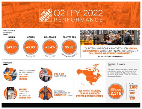 INFOGRAPHIC: THE HOME DEPOT ANNOUNCES SECOND QUARTER 2022 RESULTS | The