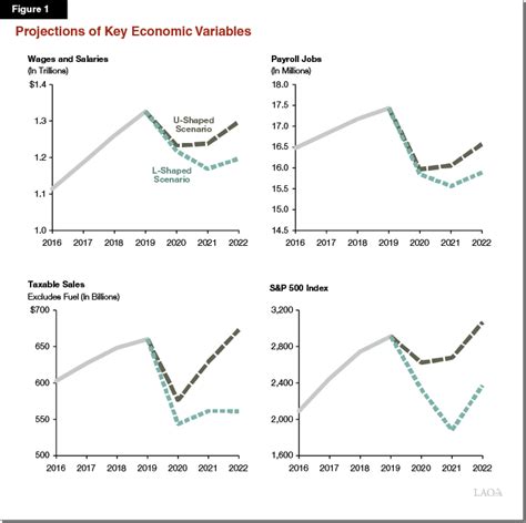 The 2020 21 Budget California S Spring Fiscal Outlook