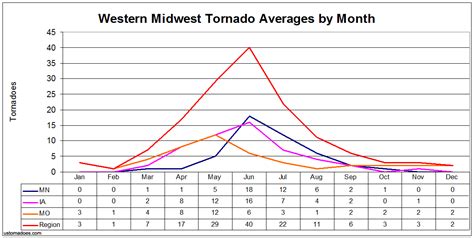 Monthly Tornado Averages By State And Region U S Tornadoes