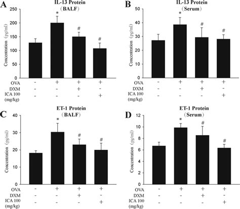 ICA Inhibited The Release Of IL 13 And ET 1 In BALF And Blood Serum