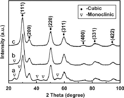 X Ray Diffraction Patterns Of Zirconia Nanoparticles Synthesized At