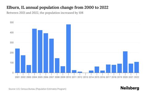 Elburn IL Population By Year 2023 Statistics Facts Trends Neilsberg