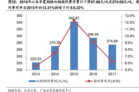 图22：2016年以来华菱钢铁吨钢期间费用累计下滑6798元吨至27469元吨，期行行查行业研究数据库