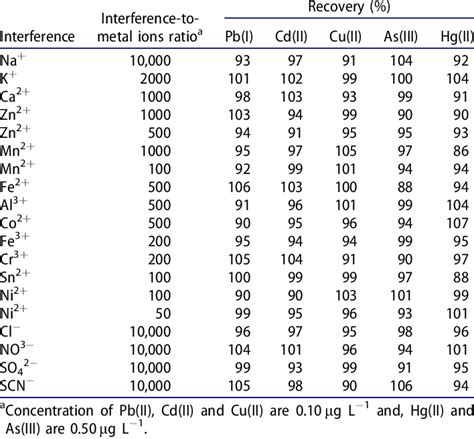 Tolerance Limits Of Diverse Ions In The Determination Of The Metal Ions