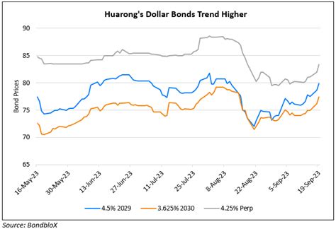 Huarong S Dollar Bonds Continue To Rally