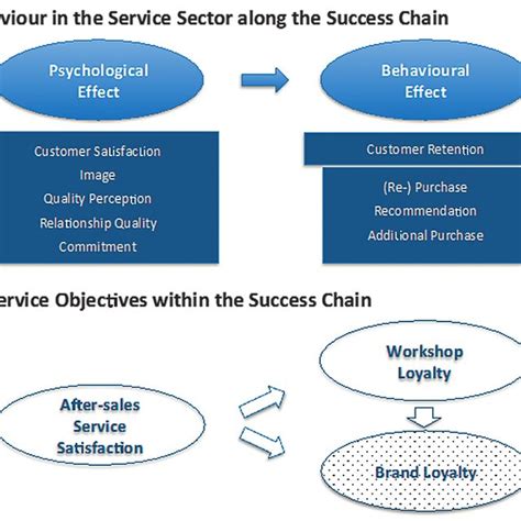 Success Chains Of Consumer Behaviour And Automotive After Sales