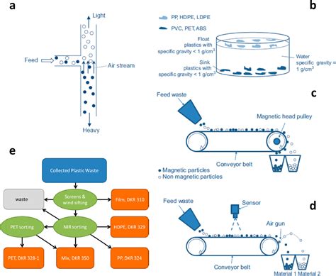 Plastic Recycling Process Diagram