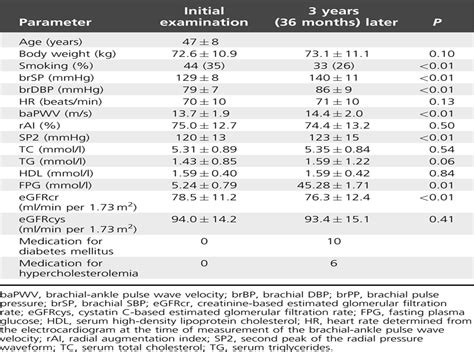 Macro And Microcirculation Damage And Incident Hypertension