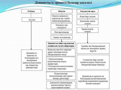 Девиантты мінез-құлықты жасөспірімдермен әлеуметтік педагогикаліқ жұмыс ...