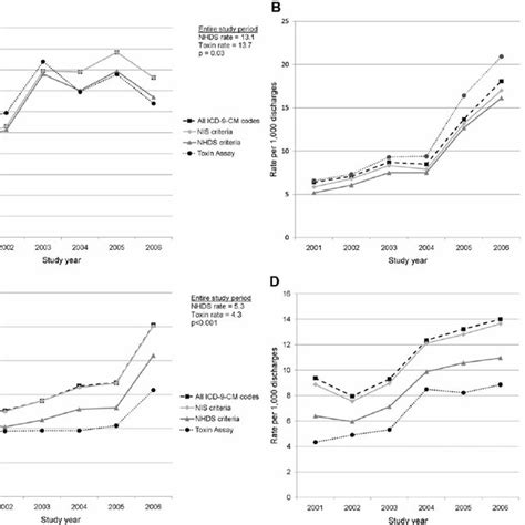 Yearly Hospital Clostridium Difficile Infection Rates By Surveillance Download Scientific