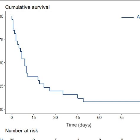 Kaplan Meier Curve Estimates Of Overall Survival In The Whole Cohort Download Scientific Diagram