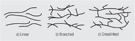polymer materials  processing