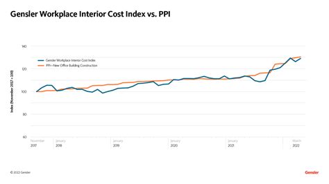 Construction Costs Continued To Climb Through 2022