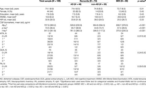 Sociodemographic Features Cognitive Status And Biomarker Measures In