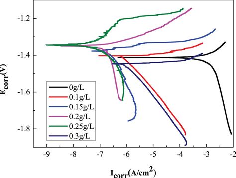 Smcl3s Effect On Plasma Electrolytic Oxidation Coatings Corrosion