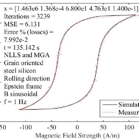 Calculated Hysteresis Loop Using The Mga And Measured Hysteresis Loop