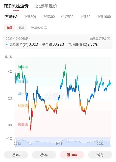 A股跌破3000点才有美好的未来 01 整体趋势上周，由于全球资产之锚——十年期美债利率飙升到了5 1 附近，各大类资产随即一阵哆嗦，全球权益市场则应声大 雪球