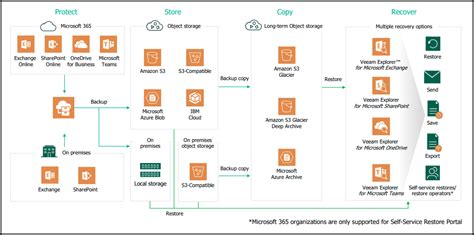 Veeam Backup For Microsoft 365 V6a Whats New Esx Virtualization