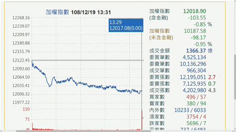 台股震盪下跌 終場下挫103點、12018點作收 ｜ 公視新聞網 Pnn